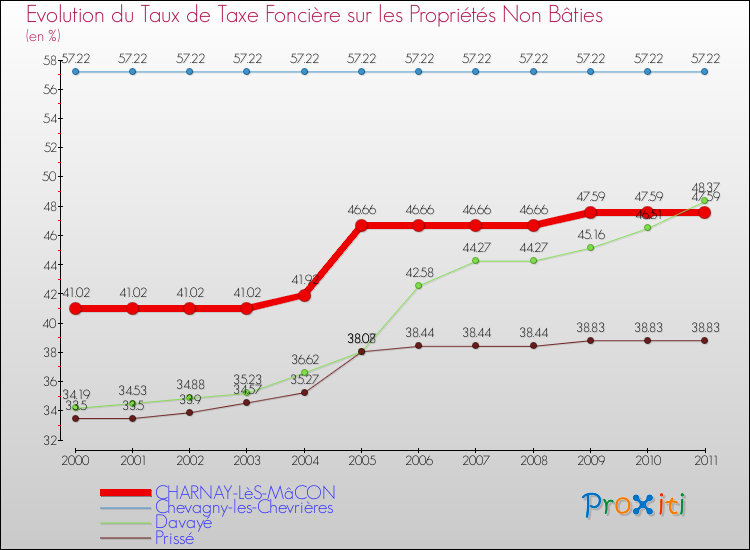 Evolution du taux de la taxe foncière sur les immeubles et terrains non batis pour CHARNAY-LèS-MâCON et les communes proches Comparaison des taux de la taxe foncière sur les immeubles et terrains non batis pour CHARNAY-LèS-MâCON et les communes voisines