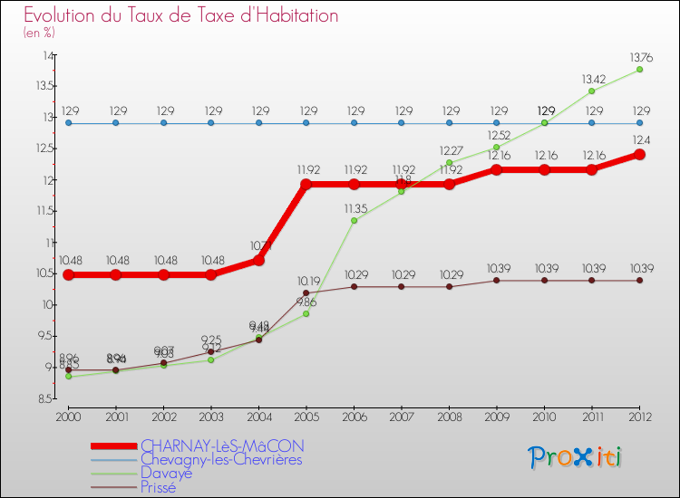 Evolution du taux de la taxe d'habitation pour CHARNAY-LèS-MâCON et les communes proches Comparaison des taux de la taxe d'habitation pour CHARNAY-LèS-MâCON et les communes voisines