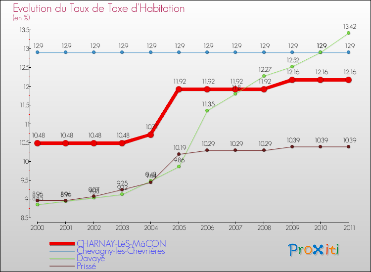 Evolution du taux de la taxe d'habitation pour CHARNAY-LèS-MâCON et les communes proches Comparaison des taux de la taxe d'habitation pour CHARNAY-LèS-MâCON et les communes voisines