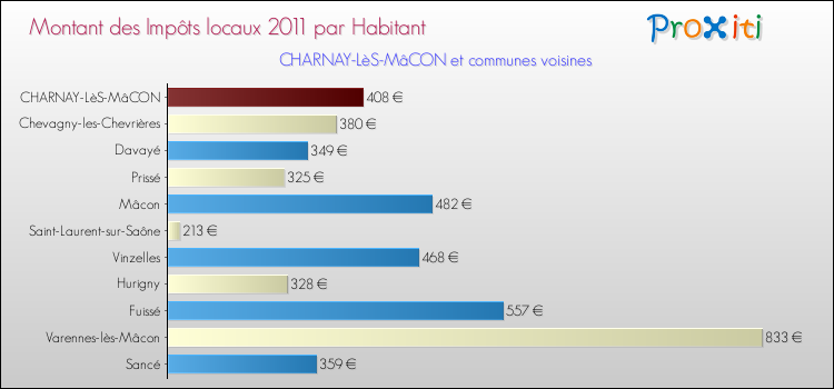Montant des impôts locaux par Habitant pour CHARNAY-LèS-MâCON et les communes proches Comparaison des impôts locaux par habitant pour CHARNAY-LèS-MâCON et les communes voisines