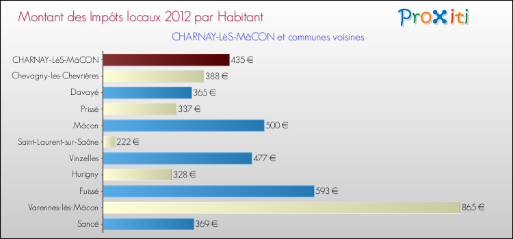 Montant des impôts locaux par Habitant pour CHARNAY-LèS-MâCON et les communes proches Comparaison des impôts locaux par habitant pour CHARNAY-LèS-MâCON et les communes voisines