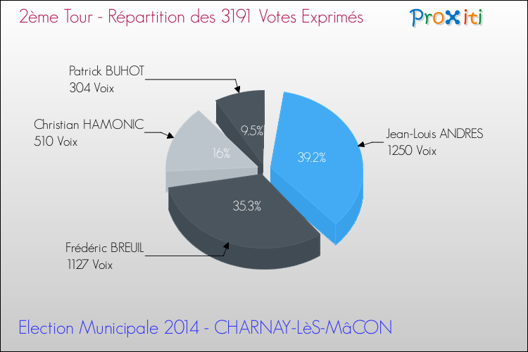 Répartition des votes exprimés au 2ème Tour des Elections Municipales 2014 de la commune de CHARNAY-LèS-MâCON Elections Municipales 2014 - Répartition des votes exprimés au 2ème Tour pour la commune de CHARNAY-LèS-MâCON
