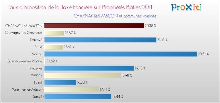 Taux d'imposition de la taxe foncière sur le bati 2011 pour CHARNAY-LèS-MâCON et les communes proches Comparaison des taux d'imposition de la taxe foncière sur le bati 2011 pour CHARNAY-LèS-MâCON et les communes voisines