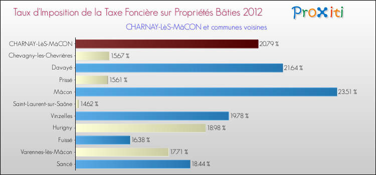 Taux d'imposition de la taxe foncière sur le bati 2012 pour CHARNAY-LèS-MâCON et les communes proches Comparaison des taux d'imposition de la taxe foncière sur le bati 2012 pour CHARNAY-LèS-MâCON et les communes voisines