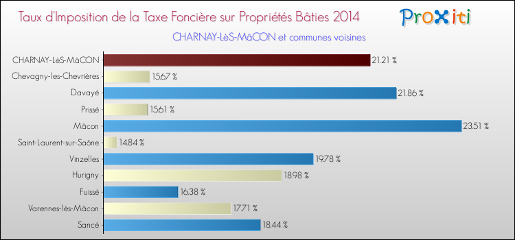 Taux d'imposition de la taxe foncière sur le bati 2014 pour CHARNAY-LèS-MâCON et les communes proches Comparaison des taux d'imposition de la taxe foncière sur le bati 2014 pour CHARNAY-LèS-MâCON et les communes voisines