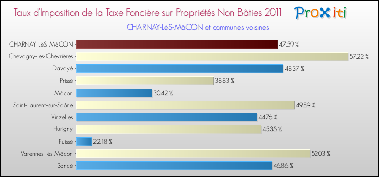 Taux d'imposition de la taxe foncière sur les immeubles et terrains non batis 2011 pour CHARNAY-LèS-MâCON et les communes proches Comparaison des taux d'imposition de la taxe foncière sur les immeubles et terrains non batis 2011 pour CHARNAY-LèS-MâCON et les communes voisines