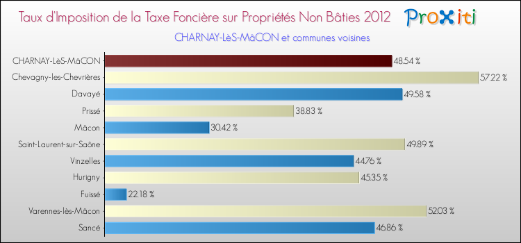 Taux d'imposition de la taxe foncière sur les immeubles et terrains non batis 2012 pour CHARNAY-LèS-MâCON et les communes proches Comparaison des taux d'imposition de la taxe foncière sur les immeubles et terrains non batis 2012 pour CHARNAY-LèS-MâCON et les communes voisines