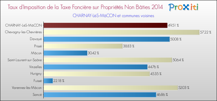 Taux d'imposition de la taxe foncière sur les immeubles et terrains non batis 2014 pour CHARNAY-LèS-MâCON et les communes proches Comparaison des taux d'imposition de la taxe foncière sur les immeubles et terrains non batis 2014 pour CHARNAY-LèS-MâCON et les communes voisines