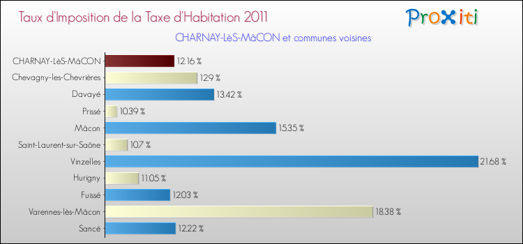 Taux d'imposition de la taxe d'habitation 2011 pour CHARNAY-LèS-MâCON et les communes proches Comparaison des taux d'imposition de la taxe d'habitation 2011 pour CHARNAY-LèS-MâCON et les communes voisines