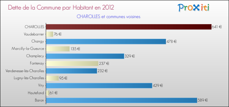 Dette par habitant de la commune en 2012 pour CHAROLLES et les communes proches Comparaison de la dette par habitant de la commune en 2012 pour CHAROLLES et les communes voisines