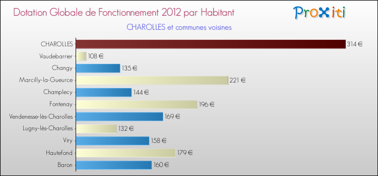 Montant des dotations globales de fonctionnement DGF par Habitant pour CHAROLLES et les communes proches Comparaison des des dotations globales de fonctionnement DGF par habitant pour CHAROLLES et les communes voisines