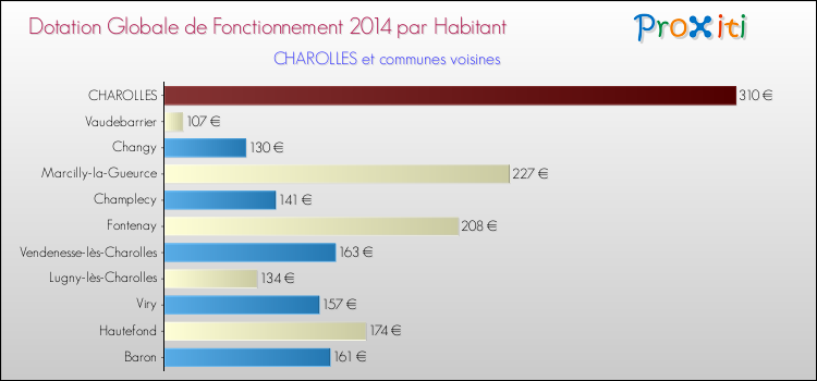 Montant des dotations globales de fonctionnement DGF par Habitant pour CHAROLLES et les communes proches en 2014. Comparaison des des dotations globales de fonctionnement DGF par habitant pour CHAROLLES et les communes voisines en 2014.