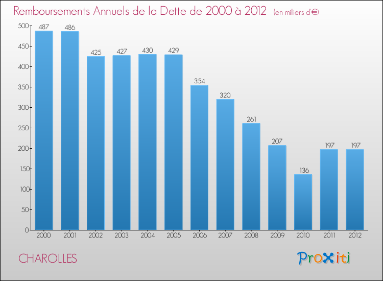 Evolution de l'annuité de la dette pour la commune de CHAROLLES de 2000 à 2012 Annuités de la dette pour CHAROLLES de 2000 à 2012