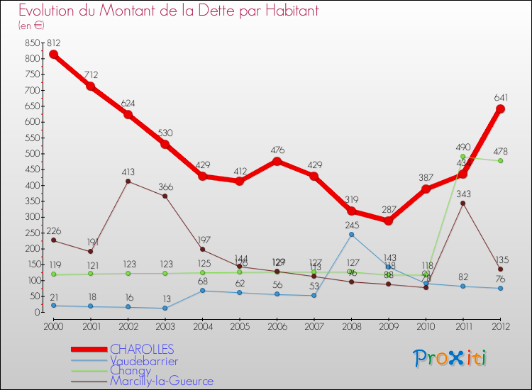 Evolution de la dette par habitant pour la commune de CHAROLLES et les communes proches de 2000 à 2012 Comparaison de la dette par habitant pour CHAROLLES et les communes voisines de 2000 à 2012