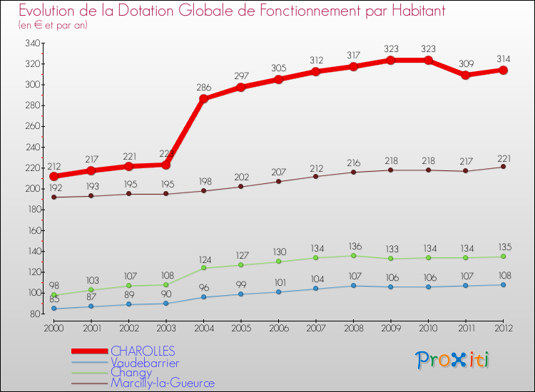 Evolution et montant de la dotation globale de fonctionnement par Habitant pour CHAROLLES et les communes proches Comparaison des dotations globales de fonctionnement par habitant pour CHAROLLES et les communes voisines