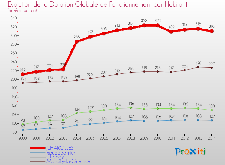 Evolution et montant de la dotation globale de fonctionnement par Habitant pour CHAROLLES et les communes proches de 2000 à 2014. Comparaison des dotations globales de fonctionnement par habitant pour CHAROLLES et les communes voisines de 2000 à 2014.