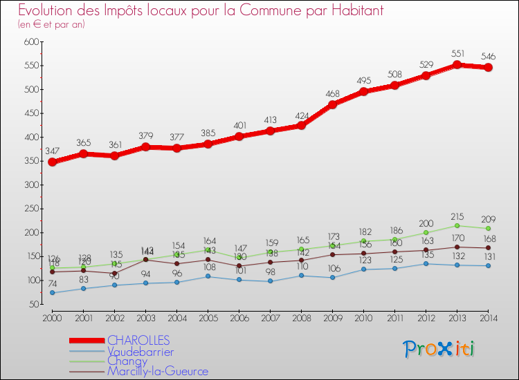 Evolution et montant des impôts locaux par Habitant pour CHAROLLES et les communes proches de 2000 à 2014 Comparaison des impôts locaux par habitant pour CHAROLLES et les communes voisines de 2000 à 2014