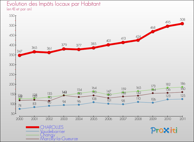 Evolution et montant des impôts locaux par Habitant pour CHAROLLES et les communes proches Comparaison des impôts locaux par habitant pour CHAROLLES et les communes voisines
