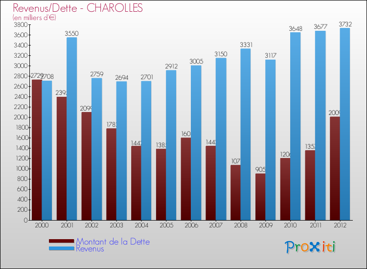 Evolution comparée de la dette et des revenus pour la commune de CHAROLLES de 2000 à 2012 Comparaison de la dette et des revenus pour CHAROLLES de 2000 à 2012