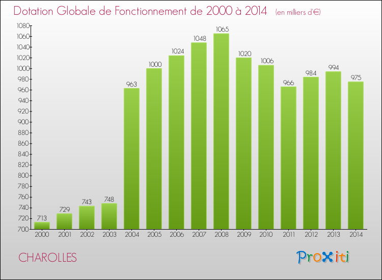 Evolution du montant de la Dotation Globale de Fonctionnement pour la commune de CHAROLLES de 2000 à 2014 Evolution du montant de la Dotation Globale de Fonctionnement pour CHAROLLES de 2000 à 2014