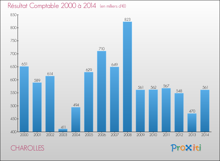Evolution du résultat comptable pour la commune de CHAROLLES de 2000 à 2014 Evolution du résultat comptable pour CHAROLLES de 2000 à 2014