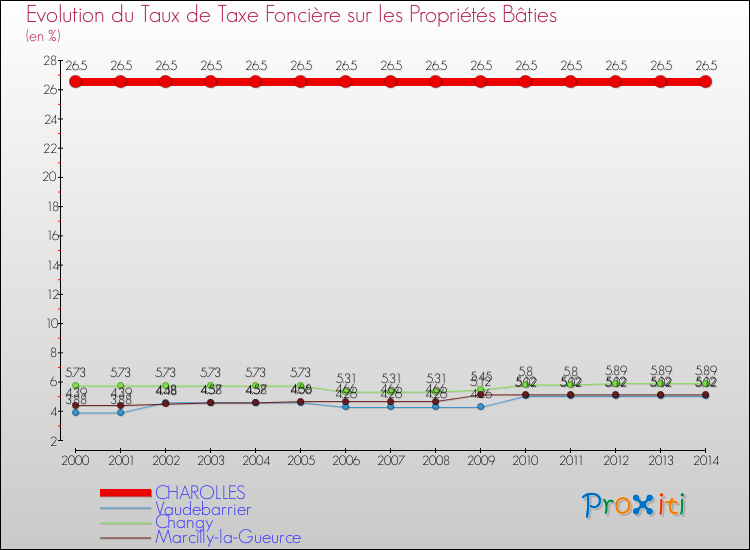 Evolution du taux de la taxe foncière sur le bati pour CHAROLLES et les communes proches de 2000 à 2014 Comparaison des taux de taxe foncière sur le bati pour CHAROLLES et les communes voisines de 2000 à 2014
