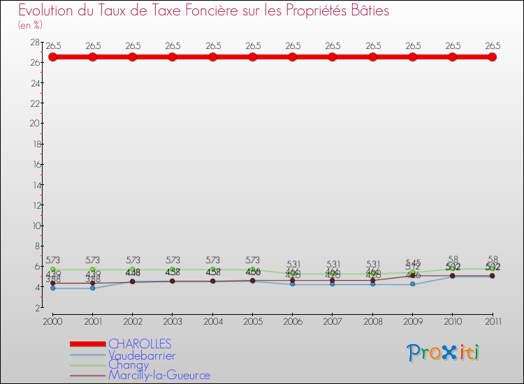 Evolution du taux de la taxe foncière sur le bati pour CHAROLLES et les communes proches Comparaison des taux de taxe foncière sur le bati pour CHAROLLES et les communes voisines