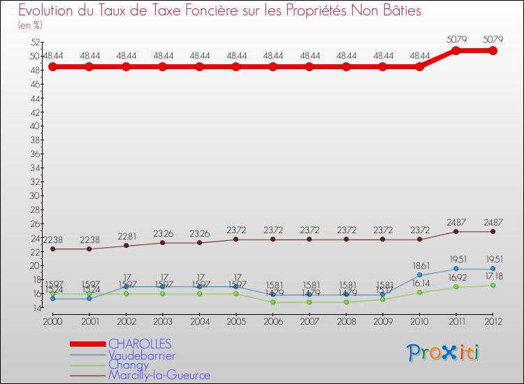 Evolution du taux de la taxe foncière sur les immeubles et terrains non batis pour CHAROLLES et les communes proches de 2000 à 2012 Comparaison des taux de la taxe foncière sur les immeubles et terrains non batis pour CHAROLLES et les communes voisines de 2000 à 2012
