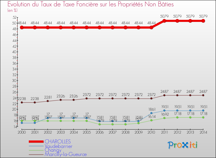 Evolution du taux de la taxe foncière sur les immeubles et terrains non batis pour CHAROLLES et les communes proches de 2000 à 2014 Comparaison des taux de la taxe foncière sur les immeubles et terrains non batis pour CHAROLLES et les communes voisines de 2000 à 2014