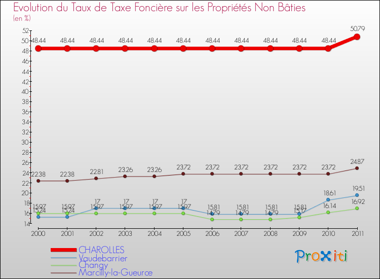 Evolution du taux de la taxe foncière sur les immeubles et terrains non batis pour CHAROLLES et les communes proches Comparaison des taux de la taxe foncière sur les immeubles et terrains non batis pour CHAROLLES et les communes voisines
