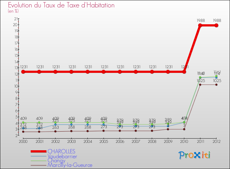 Evolution du taux de la taxe d'habitation pour CHAROLLES et les communes proches Comparaison des taux de la taxe d'habitation pour CHAROLLES et les communes voisines