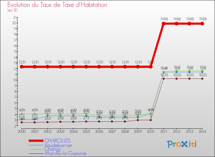 Evolution du taux de la taxe d'habitation pour CHAROLLES et les communes proches de 2000 à 2014 Comparaison des taux de la taxe d'habitation pour CHAROLLES et les communes voisines de 2000 à 2014