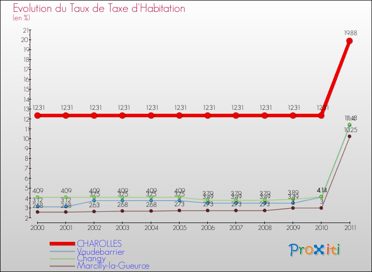 Evolution du taux de la taxe d'habitation pour CHAROLLES et les communes proches Comparaison des taux de la taxe d'habitation pour CHAROLLES et les communes voisines