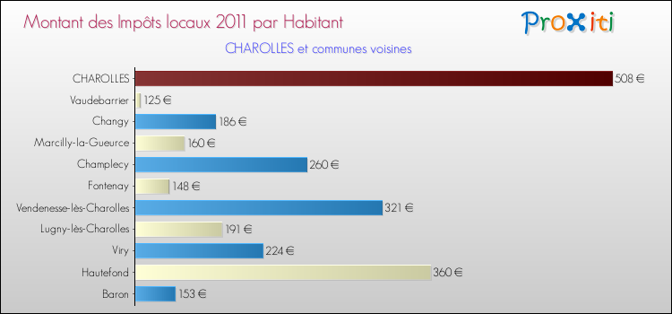 Montant des impôts locaux par Habitant pour CHAROLLES et les communes proches Comparaison des impôts locaux par habitant pour CHAROLLES et les communes voisines