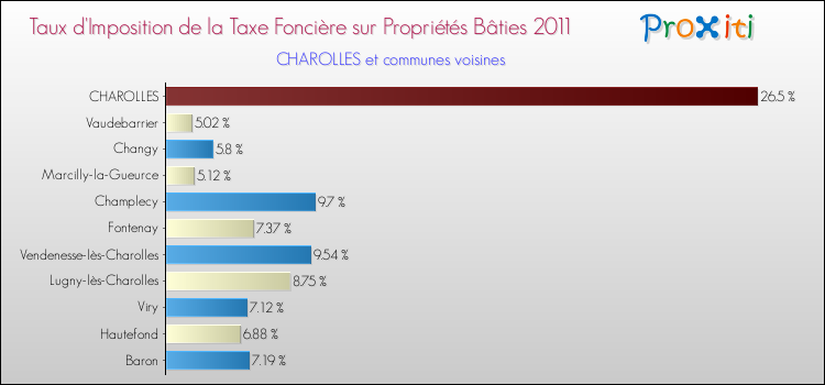 Taux d'imposition de la taxe foncière sur le bati 2011 pour CHAROLLES et les communes proches Comparaison des taux d'imposition de la taxe foncière sur le bati 2011 pour CHAROLLES et les communes voisines