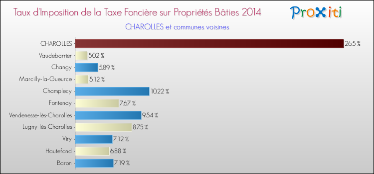 Taux d'imposition de la taxe foncière sur le bati 2014 pour CHAROLLES et les communes proches Comparaison des taux d'imposition de la taxe foncière sur le bati 2014 pour CHAROLLES et les communes voisines
