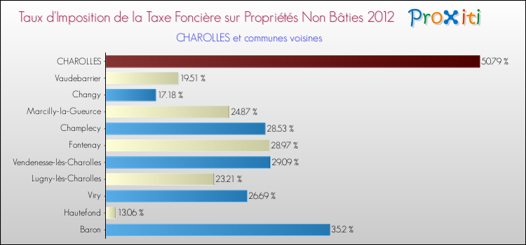 Taux d'imposition de la taxe foncière sur les immeubles et terrains non batis 2012 pour CHAROLLES et les communes proches Comparaison des taux d'imposition de la taxe foncière sur les immeubles et terrains non batis 2012 pour CHAROLLES et les communes voisines