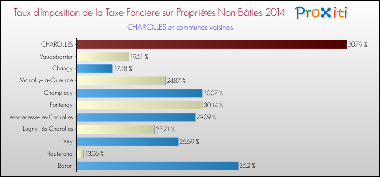 Taux d'imposition de la taxe foncière sur les immeubles et terrains non batis 2014 pour CHAROLLES et les communes proches Comparaison des taux d'imposition de la taxe foncière sur les immeubles et terrains non batis 2014 pour CHAROLLES et les communes voisines