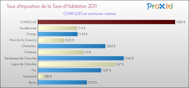 Taux d'imposition de la taxe d'habitation 2011 pour CHAROLLES et les communes proches Comparaison des taux d'imposition de la taxe d'habitation 2011 pour CHAROLLES et les communes voisines