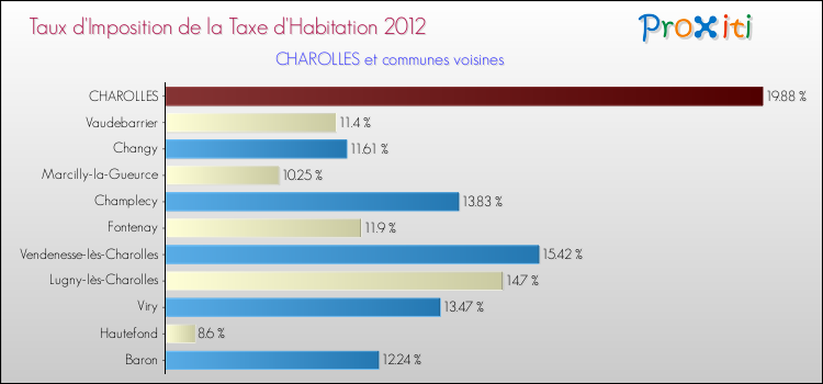 Taux d'imposition de la taxe d'habitation 2012 pour CHAROLLES et les communes proches Comparaison des taux d'imposition de la taxe d'habitation 2012 pour CHAROLLES et les communes voisines