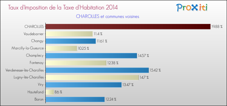 Taux d'imposition de la taxe d'habitation 2014 pour CHAROLLES et les communes proches Comparaison des taux d'imposition de la taxe d'habitation 2014 pour CHAROLLES et les communes voisines