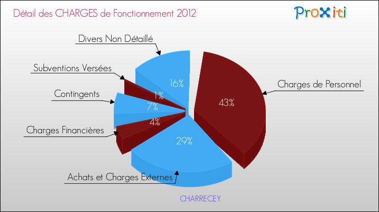 Décomposition des Charges de Fonctionnement 2012 de la commune de CHARRECEY Charges de Fonctionnement 2012 pour la commune de CHARRECEY