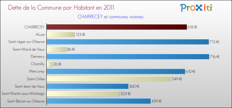 Dette par habitant de la commune en 2011 pour CHARRECEY et les communes proches Comparaison de la dette par habitant de la commune en 2011 pour CHARRECEY et les communes voisines