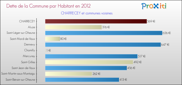 Dette par habitant de la commune en 2012 pour CHARRECEY et les communes proches Comparaison de la dette par habitant de la commune en 2012 pour CHARRECEY et les communes voisines