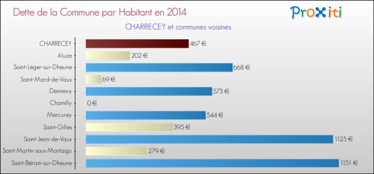 Dette par habitant de la commune en 2014 pour CHARRECEY et les communes proches Comparaison de la dette par habitant de la commune en 2014 pour CHARRECEY et les communes voisines