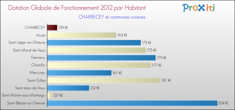 Montant des dotations globales de fonctionnement DGF par Habitant pour CHARRECEY et les communes proches Comparaison des des dotations globales de fonctionnement DGF par habitant pour CHARRECEY et les communes voisines