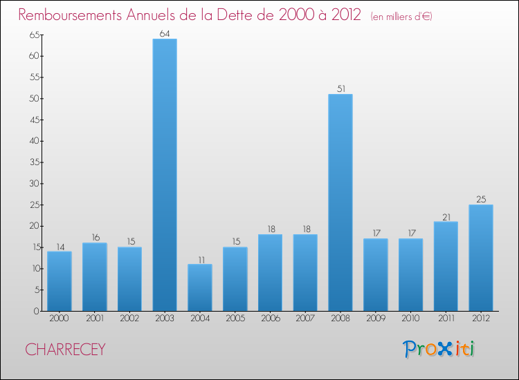 Evolution de l'annuité de la dette pour la commune de CHARRECEY de 2000 à 2012 Annuités de la dette pour CHARRECEY de 2000 à 2012