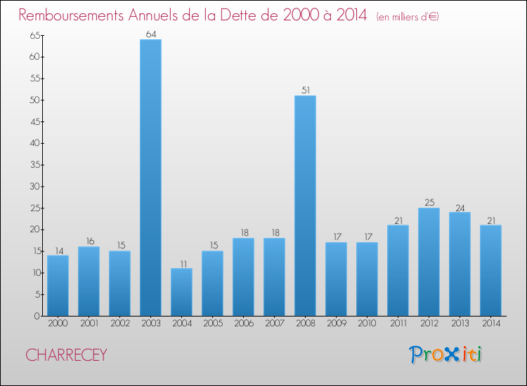 Evolution de l'annuité de la dette pour la commune de CHARRECEY de 2000 à 2014 Annuités de la dette pour CHARRECEY de 2000 à 2014