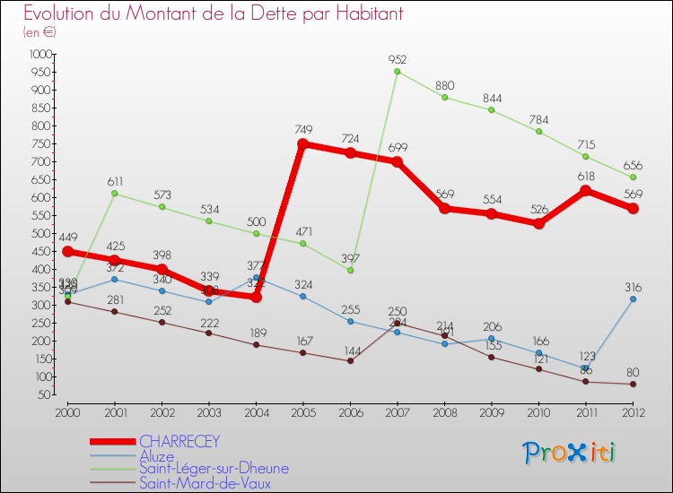 Evolution de la dette par habitant pour la commune de CHARRECEY et les communes proches de 2000 à 2012 Comparaison de la dette par habitant pour CHARRECEY et les communes voisines de 2000 à 2012