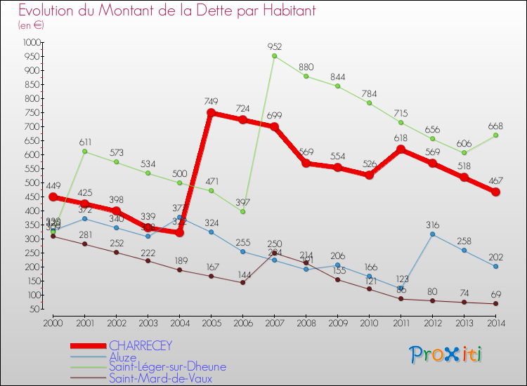 Evolution de la dette par habitant pour la commune de CHARRECEY et les communes proches de 2000 à 2014 Comparaison de la dette par habitant pour CHARRECEY et les communes voisines de 2000 à 2014